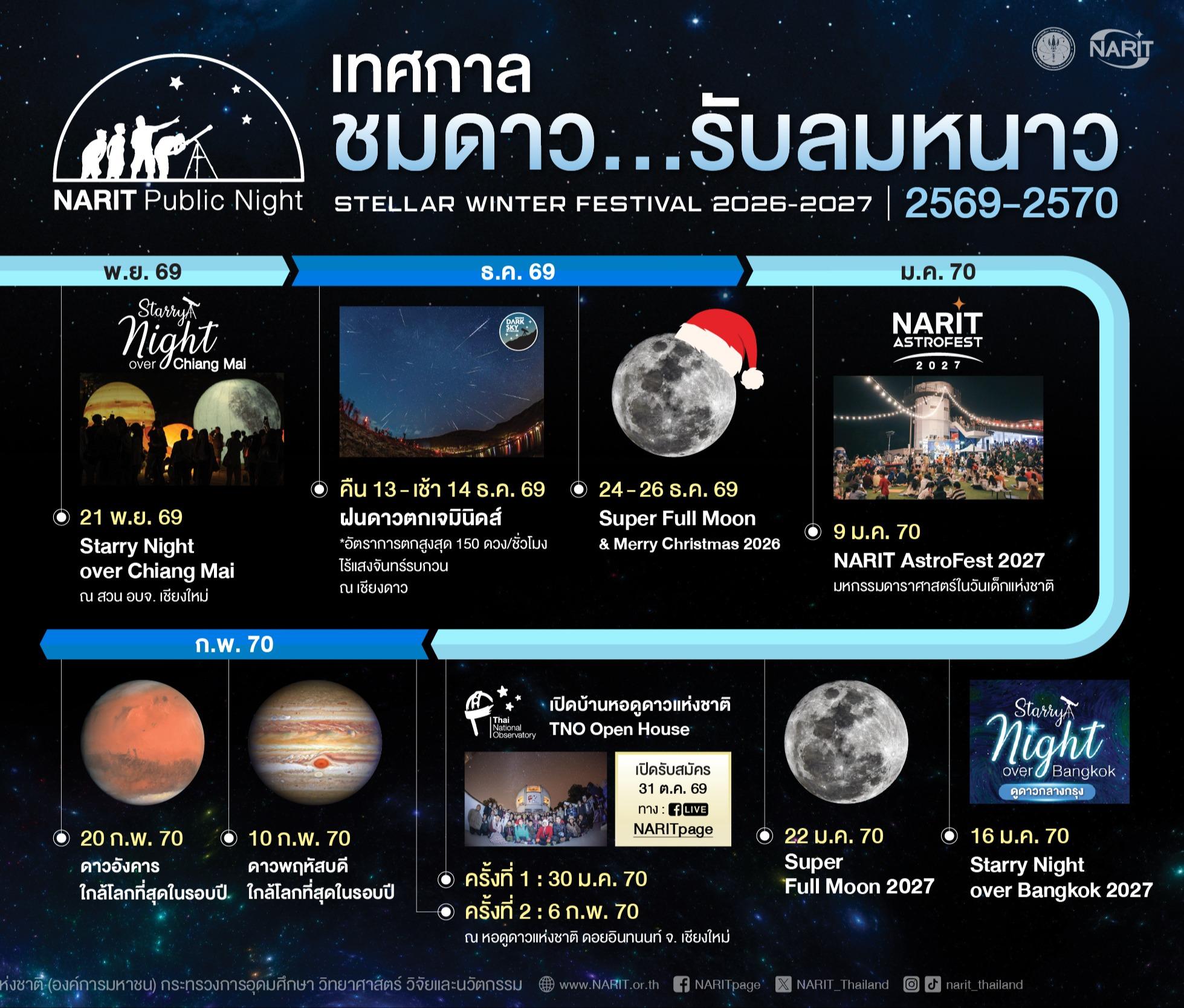 NARIT เปิดเทศกาล “ชมดาว…รับลมหนาว" ประจำปี 2569-2570 ชวนปักหมุดดูดาว เปิดปฏิทินอีเวนต์และปรากฏการณ์เด่นตลอดฤดูกาล