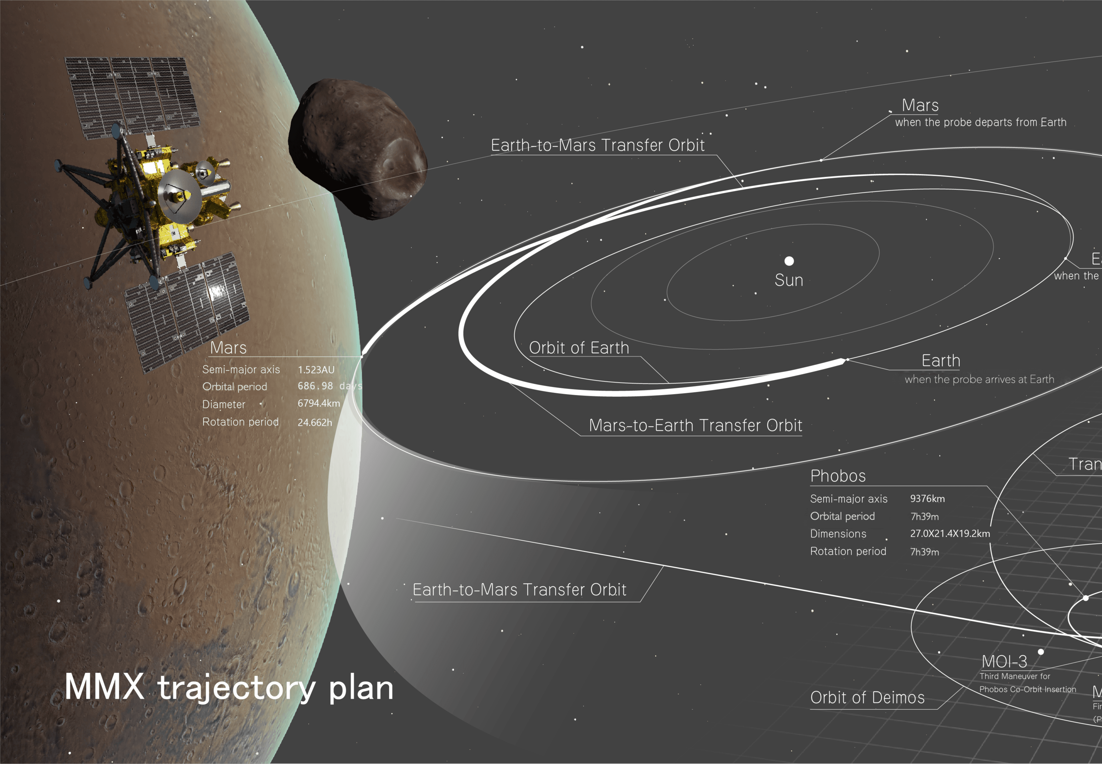 MMX Mission Profile เส้นทางภารกิจสำรวจดวงจันทร์โฟบอสของดาวอังคาร