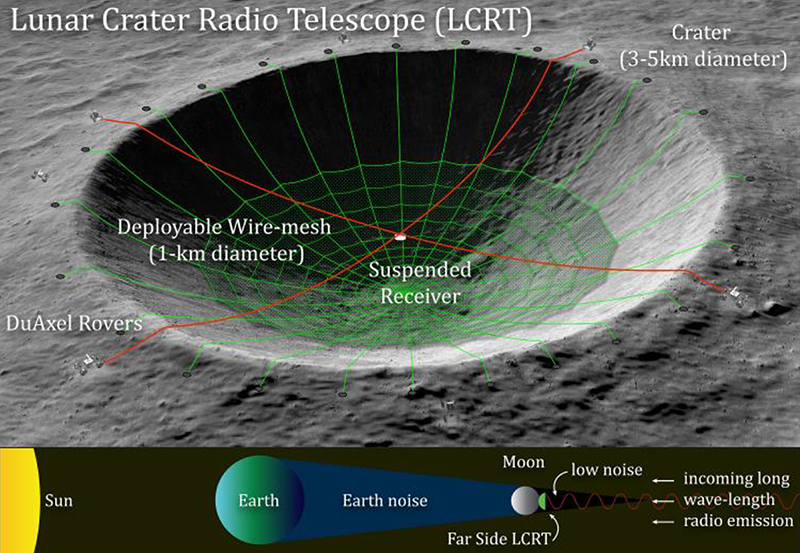 นาซาเผยโครงการยักษ์ใหญ่เปลี่ยนหลุมอุกกาบาตบนดวงจันทร์ให้กลายเป็นจานรับสัญญาณขนาด 1 กิโลเมตร!