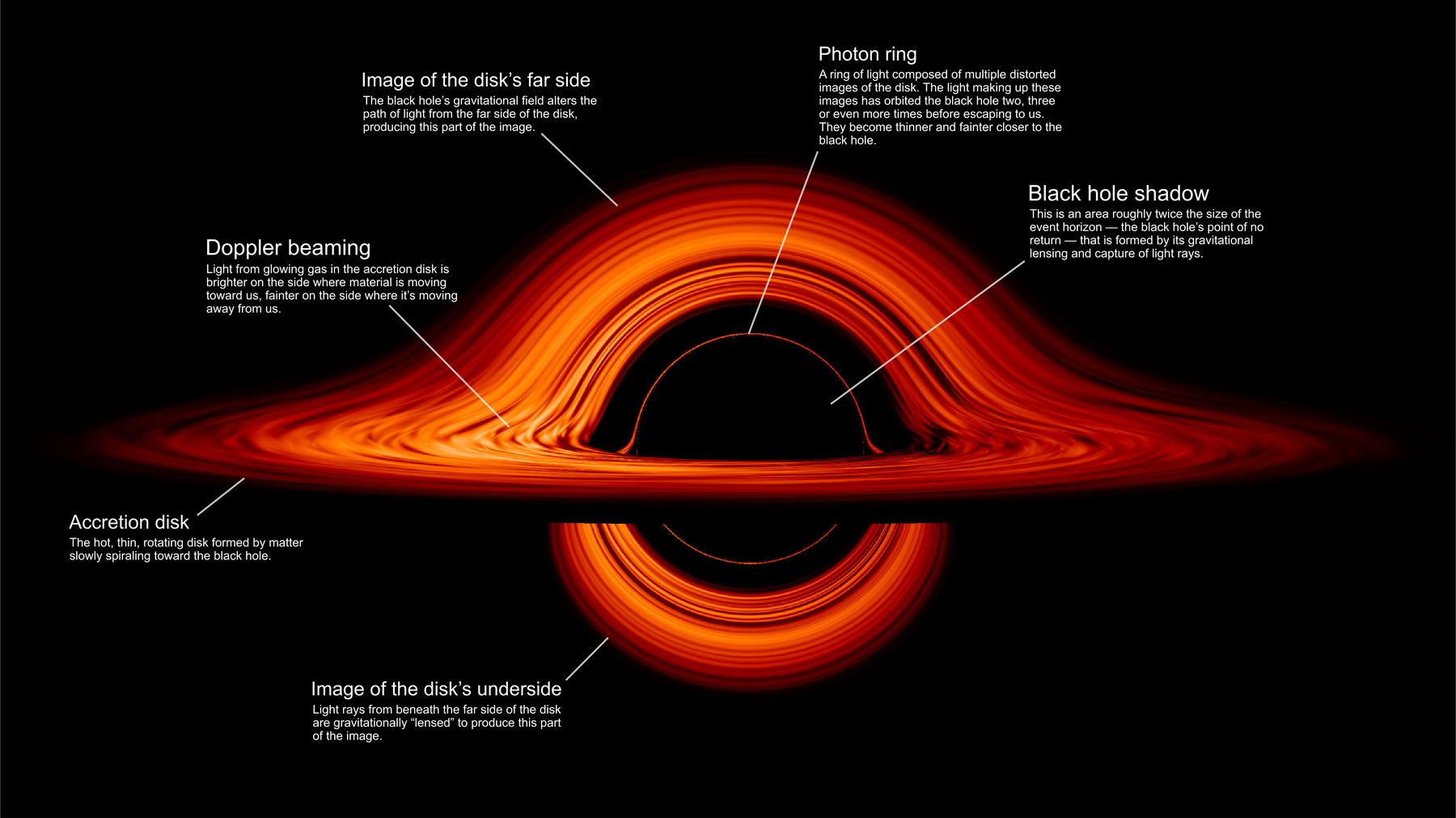 นักดาราศาสตร์คาดว่า ในหลุมดำอาจประกอบด้วยวงแหวนโฟตอนจำนวนมาก