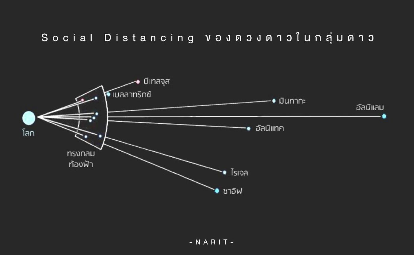 Social Distancing ของดวงดาวในกลุ่มดาว