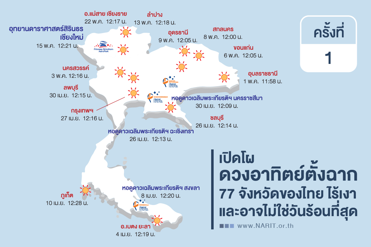 ดวงอาทิตย์ตั้งฉากในประเทศไทย ปี 2565